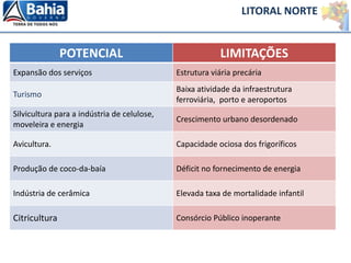 POTENCIAL LIMITAÇÕES
Expansão dos serviços Estrutura viária precária
Turismo
Baixa atividade da infraestrutura
ferroviária, porto e aeroportos
Silvicultura para a indústria de celulose,
moveleira e energia
Crescimento urbano desordenado
Avicultura. Capacidade ociosa dos frigoríficos
Produção de coco-da-baía Déficit no fornecimento de energia
Indústria de cerâmica Elevada taxa de mortalidade infantil
Citricultura Consórcio Público inoperante
LITORAL NORTE
 