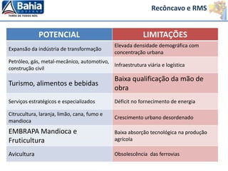 POTENCIAL LIMITAÇÕES
Expansão da indústria de transformação
Elevada densidade demográfica com
concentração urbana
Petróleo, gás, metal-mecânico, automotivo,
construção civil
Infraestrutura viária e logística
Turismo, alimentos e bebidas
Baixa qualificação da mão de
obra
Serviços estratégicos e especializados Déficit no fornecimento de energia
Citrucultura, laranja, limão, cana, fumo e
mandioca
Crescimento urbano desordenado
EMBRAPA Mandioca e
Fruticultura
Baixa absorção tecnológica na produção
agrícola
Avicultura Obsolescência das ferrovias
Recôncavo e RMS
 