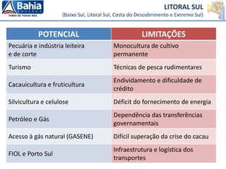 POTENCIAL LIMITAÇÕES
Pecuária e indústria leiteira
e de corte
Monocultura de cultivo
permanente
Turismo Técnicas de pesca rudimentares
Cacauicultura e fruticultura
Endividamento e dificuldade de
crédito
Silvicultura e celulose Déficit do fornecimento de energia
Petróleo e Gás
Dependência das transferências
governamentais
Acesso à gás natural (GASENE) Difícil superação da crise do cacau
FIOL e Porto Sul
Infraestrutura e logística dos
transportes
LITORAL SUL
(Baixo Sul, Litoral Sul, Costa do Descobrimento e Extremo Sul)
 