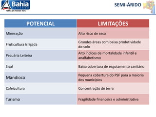 POTENCIAL LIMITAÇÕES
Mineração Alto risco de seca
Fruticultura Irrigada
Grandes áreas com baixa produtividade
do solo
Pecuária Leiteira
Alto índices de mortalidade infantil e
analfabetismo
Sisal Baixa cobertura de esgotamento sanitário
Mandioca
Pequena cobertura do PSF para a maioria
dos municípios
Cafeicultura Concentração de terra
Turismo Fragilidade financeira e administrativa
SEMI-ÁRIDO
 
