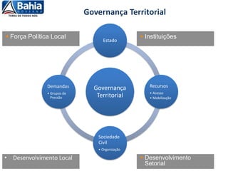 Governança Territorial
• Desenvolvimento Local
Governança
Territorial
Estado
Recursos
• Acesso
• Mobilização
Sociedade
Civil
• Organização
Demandas
• Grupos de
Pressão
 Desenvolvimento
Setorial
 Instituições Força Política Local
 
