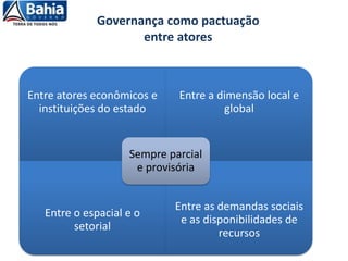 Governança como pactuação
entre atores
Entre atores econômicos e
instituições do estado
Entre a dimensão local e
global
Entre o espacial e o
setorial
Entre as demandas sociais
e as disponibilidades de
recursos
Sempre parcial
e provisória
 