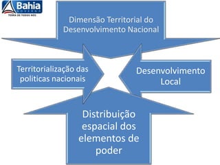 Dimensão Territorial do
Desenvolvimento Nacional
Desenvolvimento
Local
Distribuição
espacial dos
elementos de
poder
Territorialização das
politicas nacionais
 