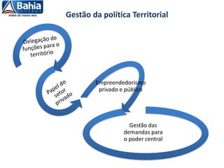 Gestão da política Territorial
Empreendedorismo
privado e público
Gestão das
demandas para
o poder central
 