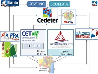 GOVERNO SOCIEDADE
CODETER
Espaço
Político
Espaço
Executivo
Territórios
Identidade
 
