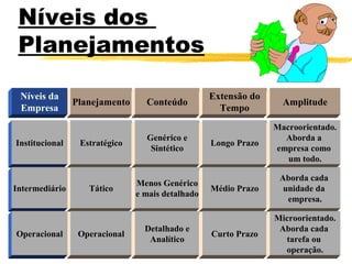 Níveis dos
Planejamentos
Planejamento
Estratégico
Níveis da
Empresa
Institucional
TáticoIntermediário
Conteúdo
Genérico e
Sintético
Menos Genérico
e mais detalhado
Extensão do
Tempo
Longo Prazo
Médio Prazo
Amplitude
Macroorientado.
Aborda a
empresa como
um todo.
Aborda cada
unidade da
empresa.
OperacionalOperacional
Detalhado e
Analítico
Curto Prazo
Microorientado.
Aborda cada
tarefa ou
operação.
 