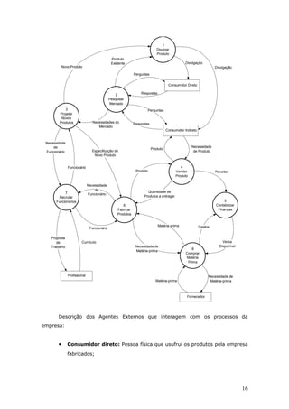 1
                                                                            Divulgar
                                                                            Produto
                                              Produto
                                              Existente                                        Divulgação
            Novo Produto                                                                                          Divulgação
                                                             Perguntas


                                                                                    Consumidor Direto

                                                2                Respostas
                                             Pesquisar
                                             Mercado
           3                                                         Perguntas
        Projetar
         Novos
        Produtos                 Necessidades do             Respostas
                                    Mercado
                                                                                   Consumidor Indireto


 Necessidade
     de                                                                                            Necessidade
                                                                         Produto
 Funcionário                    Especificação de                                                    de Produto
                                 Novo Produto


               Funcionário                                                                  4
                                                              Produto                    Vender                   Receitas
                                                                                         Produto

                              Necessidade
                                  de
           7                                                         Quantidade de
                              Funcionário
       Recrutar                                                    Produtos a entregar
      Funcionários                                                                                                     5
                                                     6                                                            Contabilizar
                                                  Fabricar                                                         Finanças
                                                  Produtos


                                                                             Matéria-prima               Gastos
                               Funcionário

    Proposta
       de               Currículo                                                                                     Verba
    Trabalho                                                  Necesidade de                                         Disponível
                                                                                                  8
                                                              Matéria-prima
                                                                                               Comprar
                                                                                               Matéria
                                                                                                Prima


               Profissional                                                                                   Necessidade de
                                                                           Matéria-prima                       Matéria-prima



                                                                                                Fornecedor




        Descrição dos Agentes Externos que interagem com os processos da
empresa:


        •      Consumidor direto: Pessoa física que usufrui os produtos pela empresa
               fabricados;




                                                                                                                                 16
 