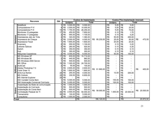 Custos de Implantação                     Custos Pós-implantação (mensal)
                Recursos                Qtd
                                                 Unitário                  Total                  Unitário               Total
   NoteBook                                1   R$ 5.000,00 R$       5.000,00                    R$      5,00 R$       5,00
   Computadores P IV                       4   R$ 2.500,00 R$ 10.000,00                         R$      5,00 R$      20,00
   Computadores P III                     15   R$ 1.750,00 R$ 26.250,00                         R$      5,00 R$      75,00
   Monitores 15 polegadas                 17   R$    450,00 R$      7.650,00                    R$      0,10 R$       1,70
   Monitores 17 polegadas                  2   R$    550,00 R$      1.100,00                    R$      0,10 R$       0,20
Hardware




   Impressoras Jato de Tinta               4   R$    340,00 R$      1.360,00                    R$     50,00 R$     200,00
   Impressora de Cheque                    2   R$ 2.000,00 R$       4.000,00 R$     65.230,00   R$     25,00 R$      50,00 R$      472,50
   Impressora Fiscal                       1   R$ 1.600,00 R$       1.600,00                    R$     20,00 R$      20,00
   Scanners                                2   R$    550,00 R$      1.100,00                    R$      0,10 R$       0,20
   Leitores Ópticos                        2   R$    260,00 R$        520,00                    R$      0,10 R$       0,20
   Switch                                  1   R$    350,00 R$        350,00                    R$      0,10 R$       0,10
   Hub                                     1   R$    300,00 R$        300,00                    R$      0,10 R$       0,10
   Máquinas Copiadoras                     2   R$ 3.000,00 R$       6.000,00                    R$     50,00 R$     100,00
   MS Windows XP                          17   R$    630,00 R$ 10.710,00                        R$       -   R$        -
   MS Windows 98                           2   R$    440,00 R$        880,00                    R$       -   R$        -
   MS Windows 2000 Server                  1   R$    500,00 R$        500,00                    R$       -   R$        -
   MS Office                              19   R$ 1.300,00 R$ 24.700,00                         R$       -   R$        -
   AutoCad                                 2   R$     50,00 R$        100,00                    R$       -   R$        -
Software




   Adobe Photoshop 7.0                     1   R$ 2.600,00 R$       2.600,00                    R$       -   R$        -
                                                                              R$    61.890,00                                R$    400,00
   Corel Draw 10                           1   R$ 1.800,00 R$       1.800,00                    R$       -   R$        -
   Antivírus Norton                       20   R$    200,00 R$      4.000,00                    R$     10,00 R$     200,00
   MS Outlook                             20   R$    330,00 R$      6.600,00                    R$       -   R$        -
   MS Internet Explorer                   20   R$        -    R$         -                      R$       -   R$        -
   SW Contábil Conta Bem                   1   R$ 5.000,00 R$       5.000,00                    R$    100,00 R$     100,00
   SW Automação Comercial Com'auto         1   R$ 5.000,00 R$       5.000,00                    R$    100,00 R$     100,00
   Implantação da Rede de comunicação      1   R$ 1.000,00 R$       1.000,00                    R$       -   R$        -
   Implantação do Com'auto                 1   R$    500,00 R$        500,00                    R$       -   R$        -
Outros




   Implantação do Conta Bem                1   R$    500,00 R$        500,00                    R$       -   R$        -
                                                                              R$    59.000,00                                R$ 20.000,00
   Contratação Pessoal de TI              20   R$ 2.500,00 R$ 50.000,00                         R$ 1.000,00 R$ 20.000,00
   Treinamento                            50   R$    100,00 R$      5.000,00                    R$       -   R$        -
   Consultoria                             2   R$ 1.000,00 R$       2.000,00                    R$       -   R$        -
Total                                                         R$                   186.120,00                R$                 20.872,50


                                                                                                                                 23
 