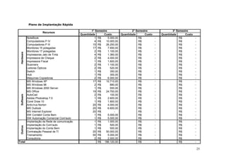 Plano de Implantação Rápida

                                                         1° Semestre                  2° Semestre                  3° Semestre
                       Recursos
                                                 Quantidade       Custo       Quantidade       Custo       Quantidade       Custo
            NoteBook                                       1 R$      5.000,00              R$          -                R$          -
            Computadores P IV                              4 R$    10.000,00               R$          -                R$          -
            Computadores P III                            15 R$    26.250,00               R$          -                R$          -
            Monitores 15 polegadas                        17 R$      7.650,00              R$          -                R$          -
            Monitores 17 polegadas                         2 R$      1.100,00              R$          -                R$          -
 Hardware




            Impressoras Jato de Tinta                      4 R$      1.360,00              R$          -                R$          -
            Impressora de Cheque                           2 R$      4.000,00              R$          -                R$          -
            Impressora Fiscal                              1 R$      1.600,00              R$          -                R$          -
            Scanners                                       2 R$      1.100,00              R$          -                R$          -
            Leitores Ópticos                               2 R$        520,00              R$          -                R$          -
            Switch                                         1 R$        350,00              R$          -                R$          -
            Hub                                            1 R$        300,00              R$          -                R$          -
            Máquinas Copiadoras                            2 R$      6.000,00              R$          -                R$          -
            MS Windows XP                                 17 R$    10.710,00               R$          -                R$          -
            MS Windows 98                                  2 R$        880,00              R$          -                R$          -
            MS Windows 2000 Server                         1 R$        500,00              R$          -                R$          -
            MS Office                                     19 R$    24.700,00               R$          -                R$          -
            AutoCad                                        2 R$        100,00              R$          -                R$          -
 Software




            Adobe Photoshop 7.0                            1 R$      2.600,00              R$          -                R$          -
            Corel Draw 10                                  1 R$      1.800,00              R$          -                R$          -
            Antivírus Norton                              20 R$      4.000,00              R$          -                R$          -
            MS Outlook                                    20 R$      6.600,00              R$          -                R$          -
            MS Internet Explorer                          20 R$           -                R$          -                R$          -
            SW Contábil Conta Bem                          1 R$      5.000,00              R$          -                R$          -
            SW Automação Comercial Com'auto                1 R$      5.000,00              R$          -                R$          -
            Implantação da Rede de comunicação             1 R$      1.000,00              R$          -                R$          -
            Implantação do Com'auto                        1 R$        500,00              R$          -                R$          -
 Outros




            Implantação do Conta Bem                       1 R$        500,00              R$          -                R$          -
            Contratação Pessoal de TI                     20 R$    50.000,00               R$          -                R$          -
            Treinamento                                   50 R$      5.000,00              R$          -                R$          -
            Consultoria                                    2 R$      2.000,00              R$          -                R$          -
Total                                                         R$ 186.120,00                R$          -                R$          -

                                                                                                                                        25
 