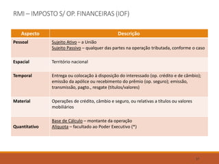 RMI – IMPOSTO S/ OP. FINANCEIRAS (IOF)
Aspecto Descrição
Pessoal Sujeito Ativo – a União
Sujeito Passivo – qualquer das partes na operação tributada, conforme o caso
Espacial Território nacional
Temporal Entrega ou colocação à disposição do interessado (op. crédito e de câmbio);
emissão da apólice ou recebimento do prêmio (op. seguro); emissão,
transmissão, pagto., resgate (títulos/valores)
Material Operações de crédito, câmbio e seguro, ou relativas a títulos ou valores
mobiliários
Quantitativo
Base de Cálculo – montante da operação
Alíquota – facultado ao Poder Executivo (*)
37
 