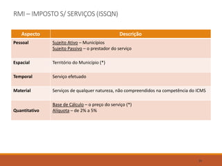 RMI – IMPOSTO S/ SERVIÇOS (ISSQN)
Aspecto Descrição
Pessoal Sujeito Ativo – Municípios
Sujeito Passivo – o prestador do serviço
Espacial Território do Município (*)
Temporal Serviço efetuado
Material Serviços de qualquer natureza, não compreendidos na competência do ICMS
Quantitativo
Base de Cálculo – o preço do serviço (*)
Alíquota – de 2% a 5%
39
 