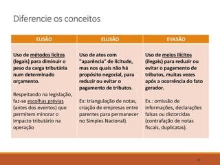 Diferencie os conceitos
ELISÃO ELUSÃO EVASÃO
Uso de métodos lícitos
(legais) para diminuir o
peso da carga tributária
num determinado
orçamento.
Respeitando na legislação,
faz-se escolhas prévias
(antes dos eventos) que
permitem minorar o
impacto tributário na
operação
Uso de atos com
"aparência" de licitude,
mas nos quais não há
propósito negocial, para
reduzir ou evitar o
pagamento de tributos.
Ex: triangulação de notas,
criação de empresas entre
parentes para permanecer
no Simples Nacional).
Uso de meios ilícitos
(ilegais) para reduzir ou
evitar o pagamento de
tributos, muitas vezes
após a ocorrência do fato
gerador.
Ex.: omissão de
informações, declarações
falsas ou distorcidas
(contrafação de notas
fiscais, duplicatas).
48
 