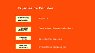 Espécies de Tributos
TRIBUTOS Não
VINCULADOS
Impostos
TRIBUTOS
VINCULADOS
Texas e Contribuintes de Melhoria
TRIBUTOS
MISTOS Contribuintes Especiais
TRIBUTOS
ESPECIAIS Empréstimos Compulsórios
 
