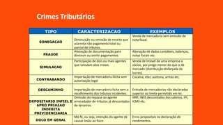 Crimes Tributários
TIPO CARACTERIZACAO EXEMPLOS
SONEGACAO
Diminuição ou omissão de receita que
acarreta não pagamento total ou
parcial de tributos.
Venda de mercadoria sem emissão de
nota fiscal.
FRAUDE
Alteração de documentação para
diminuir ou omitir pagamentos.
Alteração de dados contábeis, balanços,
notas fiscais etc.
SIMULACAO
Participação de dois ou mais agentes
que simulam atos irreais.
Venda de imóvel de uma empresa a
sócios, por prego menor do que o de
mercado (distribuição disfarçada de
lucros).
CONTRABANDO
Importação de mercadoria ilícita sem
autorização legal
Cocaína, éter, acetona, armas etc.
DESCAMINHO Importação de mercadoria licita sem o
recolhimento dos tributos incidentes.
Entrada de mercadorias não declaradas
superior ao limite permitido em lei.
DEPOSITARIO INFIEL E
APRO PRIA£AO
INDEBITA
PREVIDENCIARIA
Omissão do repasse ao agente
arrecadador de tributos já descontados
de terceiros.
IRRF, INSS descontados dos salários, IPI,
ICMS etc.
DOLO EM GERAL
Má-fé, ou seja, intenção do agente de
causar lesão ao fisco.
Erros propositais na declaração de
rendimentos.
 