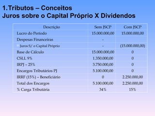 1.Tributos – Conceitos
Juros sobre o Capital Próprio X Dividendos
Descrição Sem JSCP Com JSCP
Lucro do Período 15.000.000,00 15.000.000,00
Despesas Financeiras -
 Juros S/ o Capital Próprio - (15.000.000,00)
Base de Cálculo 15.000.000,00 0
CSLL 9% 1.350.000,00 0
IRPJ – 25% 3.750.000,00 0
Encargos Tributários PJ 5.100.000,00 0
IRRF (15%) – Beneficiário 0 2.250.000,00
Total dos Encargos 5.100.000,00 2.250.000,00
% Carga Tributária 34% 15%
 