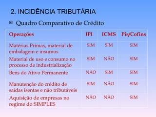  Quadro Comparativo de Crédito
2. INCIDÊNCIA TRIBUTÁRIA
Operações IPI ICMS Pis/Cofins
Matérias Primas, material de
embalagem e insumos
SIM SIM SIM
Material de uso e consumo no
processo de industrialização
SIM NÃO SIM
Bens do Ativo Permanente NÃO SIM SIM
Manutenção do crédito de
saídas isentas e não tributáveis
SIM NÃO SIM
Aquisição de empresas no
regime do SIMPLES
NÃO NÃO SIM
 