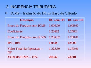  ICMS – Inclusão do IPI na Base de Cálculo
2. INCIDÊNCIA TRIBUTÁRIA
Descrição BC sem IPI BC com IPI
Preço do Produto sem ICMS 1.000,00 1.000,00
Coeficiente 1,20482 1,23001
Preço do Produto com ICMS 1.204,82 1.230,01
IPI – 10% 120,48 123,00
Valor Total da Operação –
NF
1.325,30 1.353,01
Valor do ICMS – 17% 204,82 230,01
 