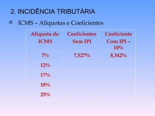  ICMS – Alíquotas e Coeficientes
2. INCIDÊNCIA TRIBUTÁRIA
Alíquota do
ICMS
Coeficientes
Sem IPI
Coeficiente
Com IPI –
10%
7% 7,527% 8,342%
12%
17%
18%
25%
 
