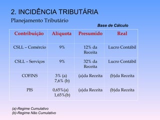 2. INCIDÊNCIA TRIBUTÁRIA
Planejamento Tributário
Contribuição Alíquota Presumido Real
CSLL – Comércio 9% 12% da
Receita
Lucro Contábil
CSLL – Serviços 9% 32% da
Receita
Lucro Contábil
COFINS 3% (a)
7,6% (b)
(a)da Receita (b)da Receita
PIS 0,65%(a)
1,65%(b)
(a)da Receita (b)da Receita
Base de Cálculo
(a)-Regime Cumulativo
(b)-Regime Não Cumulativo
 