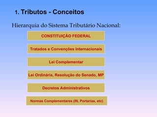 Hierarquia do Sistema Tributário Nacional:
CONSTITUIÇÃO FEDERAL
Tratados e Convenções Internacionais
Lei Complementar
Lei Ordinária, Resolução do Senado, MP
Decretos Administrativos
Normas Complementares (IN, Portarias, etc)
1. Tributos - Conceitos
 
