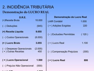 2. INCIDÊNCIA TRIBUTÁRIA
Demonstração do LUCRO REAL
D.R.E.
(+)Receita Bruta 10.000
( - ) Deduções (945)
(=) Receita Líquida 9.055
( - ) Custos Operacionais (6.000)
(= ) Lucro Bruto 3.055
( - ) Despesas Operacionais (2.005)
( + ) Outras Receitas 450
( = ) Lucro Operacional 1.500
( - ) Prejuízo Não Operacional (500)
Demonstração do Lucro Real
LAIR Contábil 1.000
( + ) Adições Exigidas 220
( - ) Exclusões Permitidas ( 120 )
( = ) Lucro Real 1.100
( - ) Compensação Prejuízos (300)
( = ) Lucro Real 800
 