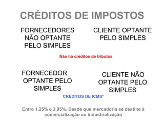 CRÉDITOS DE IMPOSTOS
FORNECEDORES                     CLIENTE OPTANTE
 NÃO OPTANTE                      PELO SIMPLES
 PELO SIMPLES
                Não há créditos de tributos



FORNECEDOR                          CLIENTE NÃO
OPTANTE PELO                       OPTANTE PELO
   SIMPLES                            SIMPLES
                 CRÉDITOS DE ICMS*


Entre 1,25% e 3,95%. Desde que mercadoria se destine à
          comercialização ou industrialização
 