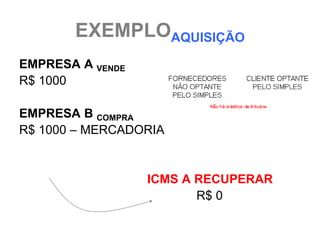 EXEMPLOAQUISIÇÃO
EMPRESA A VENDE
R$ 1000

EMPRESA B COMPRA
R$ 1000 – MERCADORIA


                  ICMS A RECUPERAR
                         R$ 0
 