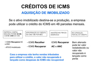 CRÉDITOS DE ICMS
                      AQUISIÇÃO DE IMOBILIZADO

    Se o ativo imobilizado destina-se a produção, a empresa
    pode utilizar o crédito do ICMS em 48 parcelas mensais.




+ ICMS Recuperar AC     - ICMS Recolher    ICMS Recuperar   Bem alienado
e ANC
                                                            pode ter valor
- ATIVO Imobilizado     - ICMS Recuperar   AC e ANC
                                                            restabelecido ou
                                                            valor não
                                                            recuperado é
      Caso a empresa não tenha vendas tributados
                                                            lançado como
      para utilizar o crédito, o valor não recuperado é
                                                            perda
      lançado como despesas de ICMS não recuperável
 
