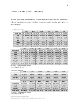 12
2.5 SIMULAÇÃO DOS REGIMES TRIBUTÁRIOS
A seguir temos uma simulação prática de uma organização que segue dois seguimentos:
industrial e prestação de serviços e no final os gestores poderão visualizar qual regime é o
mais vantajoso:5
Receita Bruta de Produtos
jan/14 fev/14 mar/14 abr/14 mai/14 jun/14
Receita Total 25.000,00R$ 27.000,00R$ 30.000,00R$ 32.000,00R$ 35.000,00R$ 42.000,00R$
Total 25.000,00R$ 27.000,00R$ 30.000,00R$ 32.000,00R$ 35.000,00R$ 42.000,00R$
(ICMS) 462,68R$ 499,69R$ 555,21R$ 592,22R$ 647,75R$ 777,29R$
(IPI) 125,00R$ 135,00R$ 150,00R$ 160,00R$ 175,00R$ 210,00R$
(PIS) -R$ -R$ -R$ -R$ -R$ -R$
(COFINS) 215,00R$ 232,20R$ 258,00R$ 275,20R$ 301,00R$ 361,20R$
(CPP) 687,50R$ 742,50R$ 825,00R$ 880,00R$ 962,50R$ 1.155,00R$
Receita Líquida 23.509,83R$ 25.390,61R$ 28.211,79R$ 30.092,58R$ 32.913,76R$ 39.496,51R$
jul/14 ago/14 set/14 out/14 nov/14 dez/14
Receita Total 49.000,00R$ 50.000,00R$ 55.000,00R$ 59.000,00R$ 60.000,00R$ 65.000,00R$
Total 49.000,00R$ 50.000,00R$ 55.000,00R$ 59.000,00R$ 60.000,00R$ 65.000,00R$
(ICMS) 1.135,99R$ 1.159,18R$ 1.275,09R$ 1.367,83R$ 1.391,01R$ 1.506,93R$
(IPI) 245,00R$ 250,00R$ 275,00R$ 295,00R$ 300,00R$ 325,00R$
(PIS) 112,70R$ 115,00R$ 126,50R$ 135,70R$ 138,00R$ 149,50R$
(COFINS) 465,50R$ 475,00R$ 522,50R$ 560,50R$ 570,00R$ 617,50R$
(CPP) 1.347,50R$ 1.375,00R$ 1.512,50R$ 1.622,50R$ 1.650,00R$ 1.787,50R$
Receita Líquida 45.693,31R$ 46.625,83R$ 51.288,41R$ 55.018,47R$ 55.950,99R$ 60.613,57R$
QUADRO 2 – Faturamento de Produtos
Fonte: Adaptação do autor.
Receita Bruta de Serviços
jan/14 fev/14 mar/14 abr/14 mai/14 jun/14
Receita Bruta R$ 15.000,00 R$ 20.000,00 R$ 25.000,00 R$ 24.500,00 R$ 30.000,00 R$ 35.000,00
(ISS) R$ 300,00 R$ 400,00 R$ 697,50 R$ 683,55 R$ 837,00 R$ 976,50
(PIS) R$ 0,00 R$ 0,00 R$ 0,00 R$ 0,00 R$ 0,00 R$ 0,00
(COFINS) R$ 192,00 R$ 256,00 R$ 477,50 R$ 467,95 R$ 573,00 R$ 668,50
Receita Líquida R$ 14.508,00 R$ 19.344,00 R$ 23.825,00 R$ 23.348,50 R$ 28.590,00 R$ 33.355,00
jul/14 ago/14 set/14 out/14 nov/14 dez/14
Receita Bruta R$ 25.000,00 R$ 40.000,00 R$ 38.000,00 R$ 23.000,00 R$ 35.000,00 R$ 44.000,00
(ISS) R$ 697,50 R$ 1.116,00 R$ 1.060,20 R$ 641,70 R$ 976,50 R$ 1.227,60
(PIS) R$ 0,00 R$ 0,00 R$ 0,00 R$ 0,00 R$ 0,00 R$ 0,00
(COFINS) R$ 477,50 R$ 764,00 R$ 725,80 R$ 439,30 R$ 668,50 R$ 840,40
Receita Líquida R$ 23.825,00 R$ 38.120,00 R$ 36.214,00 R$ 21.919,00 R$ 33.355,00 R$ 41.932,00
QUADRO 3 – Faturamento de Serviços
Fonte: Adaptação do autor.
5
Desenvolvimento completo desta simulação encontra-se no anexo
 