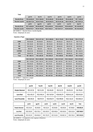 13
Total
jan/14 fev/14 mar/14 abr/14 mai/14 jun/14
Receita Bruta R$ 40.000,00 R$ 47.000,00 R$ 55.000,00 R$ 56.500,00 R$ 65.000,00 R$ 77.000,00
Receita Líquida R$ 38.017,83 R$ 44.734,61 R$ 52.036,79 R$ 53.441,08 R$ 61.503,76 R$ 72.851,51
jul/14 ago/14 set/14 out/14 nov/14 dez/14
Receita Bruta R$ 74.000,00 R$ 90.000,00 R$ 93.000,00 R$ 82.000,00 R$ 95.000,00 R$ 109.000,00
Receita Líquida R$ 69.518,31 R$ 84.745,83 R$ 87.502,41 R$ 76.937,47 R$ 89.305,99 R$ 102.545,57
QUADRO 4 – Receita bruta e receita líquida.
Fonte: Adaptação do autor.
Impostos a Pagar
R$ 41.640,00 R$ 41.671,00 R$ 41.699,00 R$ 41.730,00 R$ 41.760,00 R$ 41.791,00
ICMS R$ 462,68 R$ 499,69 R$ 555,21 R$ 592,22 R$ 647,75 R$ 777,29
IPI R$ 125,00 R$ 135,00 R$ 150,00 R$ 160,00 R$ 175,00 R$ 210,00
ISS R$ 300,00 R$ 400,00 R$ 697,50 R$ 683,55 R$ 837,00 R$ 976,50
PIS R$ 0,00 R$ 0,00 R$ 0,00 R$ 0,00 R$ 0,00 R$ 0,00
COFINS R$ 407,00 R$ 488,20 R$ 735,50 R$ 743,15 R$ 874,00 R$ 1.029,70
CPP R$ 687,50 R$ 742,50 R$ 825,00 R$ 880,00 R$ 962,50 R$ 1.155,00
Total R$ 1.982,18 R$ 2.265,39 R$ 2.963,21 R$ 3.058,92 R$ 3.496,25 R$ 4.148,49
R$ 41.821,00 R$ 41.852,00 R$ 41.883,00 R$ 41.913,00 R$ 41.944,00 R$ 41.974,00
ICMS R$ 1.135,99 R$ 1.159,18 R$ 1.275,09 R$ 1.367,83 R$ 1.391,01 R$ 1.506,93
IPI R$ 245,00 R$ 250,00 R$ 275,00 R$ 295,00 R$ 300,00 R$ 325,00
ISS R$ 697,50 R$ 1.116,00 R$ 1.060,20 R$ 641,70 R$ 976,50 R$ 1.227,60
PIS R$ 112,70 R$ 115,00 R$ 126,50 R$ 135,70 R$ 138,00 R$ 149,50
COFINS R$ 943,00 R$ 1.239,00 R$ 1.248,30 R$ 999,80 R$ 1.238,50 R$ 1.457,90
CPP R$ 1.347,50 R$ 1.375,00 R$ 1.512,50 R$ 1.622,50 R$ 1.650,00 R$ 1.787,50
Total R$ 4.481,69 R$ 5.254,18 R$ 5.497,59 R$ 5.062,53 R$ 5.694,01 R$ 6.454,43
QUADRO 5 – Impostos a pagar
Fonte: Adaptação do autor.
jan/14 fev/14 mar/14 abr/14 mai/14 jun/14
Simples Nacional R$2.167,50 R$2.511,90 R$3.426,00 R$3.512,70 R$4.051,50 R$4.796,40
Lucro Real R$11.425,37 R$12.943,14 R$17.187,04 R$18.642,79 R$20.611,18 R$26.391,85
Lucro Presumido R$8.109,20 R$8.974,70 R$10.056,70 R$10.990,85 R$12.116,10 R$14.064,10
jul/14 ago/14 set/14 out/14 nov/14 dez/14 Total
Simples Nacional R$5.231,60 R$6.286,00 R$6.522,20 R$5.834,80 R$6.693,00 R$7.648,60 R$58.682,20
Lucro Real R$25.530,30 R$31.720,12 R$33.190,74 R$29.490,69 R$34.185,81 R$36.161,64 R$297.480,67
Lucro Presumido R$15.322,20 R$16.836,20 R$17.745,70 R$17.612,60 R$18.867,10 R$20.728,10 R$171.423,55
QUADRO 6 – Comparativo dos regimes tributários
Fonte: Adaptação do autor.
 