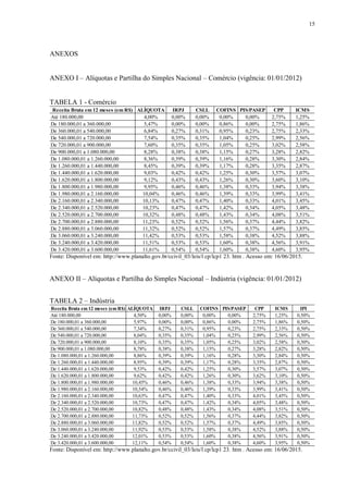 15
ANEXOS
ANEXO I – Alíquotas e Partilha do Simples Nacional – Comércio (vigência: 01/01/2012)
TABELA 1 - Comércio
Receita Bruta em 12 meses (em R$) ALÍQUOTA IRPJ CSLL COFINS PIS/PASEP CPP ICMS
Até 180.000,00 4,00% 0,00% 0,00% 0,00% 0,00% 2,75% 1,25%
De 180.000,01 a 360.000,00 5,47% 0,00% 0,00% 0,86% 0,00% 2,75% 1,86%
De 360.000,01 a 540.000,00 6,84% 0,27% 0,31% 0,95% 0,23% 2,75% 2,33%
De 540.000,01 a 720.000,00 7,54% 0,35% 0,35% 1,04% 0,25% 2,99% 2,56%
De 720.000,01 a 900.000,00 7,60% 0,35% 0,35% 1,05% 0,25% 3,02% 2,58%
De 900.000,01 a 1.080.000,00 8,28% 0,38% 0,38% 1,15% 0,27% 3,28% 2,82%
De 1.080.000,01 a 1.260.000,00 8,36% 0,39% 0,39% 1,16% 0,28% 3,30% 2,84%
De 1.260.000,01 a 1.440.000,00 8,45% 0,39% 0,39% 1,17% 0,28% 3,35% 2,87%
De 1.440.000,01 a 1.620.000,00 9,03% 0,42% 0,42% 1,25% 0,30% 3,57% 3,07%
De 1.620.000,01 a 1.800.000,00 9,12% 0,43% 0,43% 1,26% 0,30% 3,60% 3,10%
De 1.800.000,01 a 1.980.000,00 9,95% 0,46% 0,46% 1,38% 0,33% 3,94% 3,38%
De 1.980.000,01 a 2.160.000,00 10,04% 0,46% 0,46% 1,39% 0,33% 3,99% 3,41%
De 2.160.000,01 a 2.340.000,00 10,13% 0,47% 0,47% 1,40% 0,33% 4,01% 3,45%
De 2.340.000,01 a 2.520.000,00 10,23% 0,47% 0,47% 1,42% 0,34% 4,05% 3,48%
De 2.520.000,01 a 2.700.000,00 10,32% 0,48% 0,48% 1,43% 0,34% 4,08% 3,51%
De 2.700.000,01 a 2.880.000,00 11,23% 0,52% 0,52% 1,56% 0,37% 4,44% 3,82%
De 2.880.000,01 a 3.060.000,00 11,32% 0,52% 0,52% 1,57% 0,37% 4,49% 3,85%
De 3.060.000,01 a 3.240.000,00 11,42% 0,53% 0,53% 1,58% 0,38% 4,52% 3,88%
De 3.240.000,01 a 3.420.000,00 11,51% 0,53% 0,53% 1,60% 0,38% 4,56% 3,91%
De 3.420.000,01 a 3.600.000,00 11,61% 0,54% 0,54% 1,60% 0,38% 4,60% 3,95%
Fonte: Disponível em: http://www.planalto.gov.br/ccivil_03/leis/l cp/lcp1 23. htm . Acesso em: 16/06/2015.
ANEXO II – Alíquotas e Partilha do Simples Nacional – Indústria (vigência: 01/01/2012)
TABELA 2 – Indústria
Receita Bruta em 12 meses (em R$) ALÍQUOTA IRPJ CSLL COFINS PIS/PASEP CPP ICMS IPI
Até 180.000,00 4,50% 0,00% 0,00% 0,00% 0,00% 2,75% 1,25% 0,50%
De 180.000,01 a 360.000,00 5,97% 0,00% 0,00% 0,86% 0,00% 2,75% 1,86% 0,50%
De 360.000,01 a 540.000,00 7,34% 0,27% 0,31% 0,95% 0,23% 2,75% 2,33% 0,50%
De 540.000,01 a 720.000,00 8,04% 0,35% 0,35% 1,04% 0,25% 2,99% 2,56% 0,50%
De 720.000,01 a 900.000,00 8,10% 0,35% 0,35% 1,05% 0,25% 3,02% 2,58% 0,50%
De 900.000,01 a 1.080.000,00 8,78% 0,38% 0,38% 1,15% 0,27% 3,28% 2,82% 0,50%
De 1.080.000,01 a 1.260.000,00 8,86% 0,39% 0,39% 1,16% 0,28% 3,30% 2,84% 0,50%
De 1.260.000,01 a 1.440.000,00 8,95% 0,39% 0,39% 1,17% 0,28% 3,35% 2,87% 0,50%
De 1.440.000,01 a 1.620.000,00 9,53% 0,42% 0,42% 1,25% 0,30% 3,57% 3,07% 0,50%
De 1.620.000,01 a 1.800.000,00 9,62% 0,42% 0,42% 1,26% 0,30% 3,62% 3,10% 0,50%
De 1.800.000,01 a 1.980.000,00 10,45% 0,46% 0,46% 1,38% 0,33% 3,94% 3,38% 0,50%
De 1.980.000,01 a 2.160.000,00 10,54% 0,46% 0,46% 1,39% 0,33% 3,99% 3,41% 0,50%
De 2.160.000,01 a 2.340.000,00 10,63% 0,47% 0,47% 1,40% 0,33% 4,01% 3,45% 0,50%
De 2.340.000,01 a 2.520.000,00 10,73% 0,47% 0,47% 1,42% 0,34% 4,05% 3,48% 0,50%
De 2.520.000,01 a 2.700.000,00 10,82% 0,48% 0,48% 1,43% 0,34% 4,08% 3,51% 0,50%
De 2.700.000,01 a 2.880.000,00 11,73% 0,52% 0,52% 1,56% 0,37% 4,44% 3,82% 0,50%
De 2.880.000,01 a 3.060.000,00 11,82% 0,52% 0,52% 1,57% 0,37% 4,49% 3,85% 0,50%
De 3.060.000,01 a 3.240.000,00 11,92% 0,53% 0,53% 1,58% 0,38% 4,52% 3,88% 0,50%
De 3.240.000,01 a 3.420.000,00 12,01% 0,53% 0,53% 1,60% 0,38% 4,56% 3,91% 0,50%
De 3.420.000,01 a 3.600.000,00 12,11% 0,54% 0,54% 1,60% 0,38% 4,60% 3,95% 0,50%
Fonte: Disponível em: http://www.planalto.gov.br/ccivil_03/leis/l cp/lcp1 23. htm . Acesso em: 16/06/2015.
 
