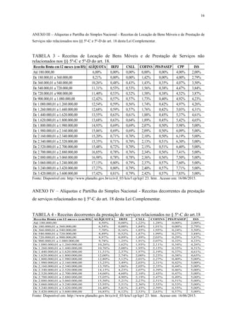 16
ANEXO III – Alíquotas e Partilha do Simples Nacional – Receitas de Locação de Bens Móveis e de Prestação de
Serviços não relacionados nos §§ 5º-C e 5º-D do art. 18 desta Lei Complementar.
TABELA 3 - Receitas de Locação de Bens Móveis e de Prestação de Serviços não
relacionados nos §§ 5º-C e 5º-D do art. 18.
Receita Bruta em12 meses (emR$) ALÍQUOTA IRPJ CSLL COFINS PIS/PASEP CPP ISS
Até 180.000,00 6,00% 0,00% 0,00% 0,00% 0,00% 4,00% 2,00%
De 180.000,01 a 360.000,00 8,21% 0,00% 0,00% 1,42% 0,00% 4,00% 2,79%
De 360.000,01 a 540.000,00 10,26% 0,48% 0,43% 1,43% 0,35% 4,07% 3,50%
De 540.000,01 a 720.000,00 11,31% 0,53% 0,53% 1,56% 0,38% 4,47% 3,84%
De 720.000,01 a 900.000,00 11,40% 0,53% 0,52% 1,58% 0,38% 4,52% 3,87%
De 900.000,01 a 1.080.000,00 12,42% 0,57% 0,57% 1,73% 0,40% 4,92% 4,23%
De 1.080.000,01 a 1.260.000,00 12,54% 0,59% 0,56% 1,74% 0,42% 4,97% 4,26%
De 1.260.000,01 a 1.440.000,00 12,68% 0,59% 0,57% 1,76% 0,42% 5,03% 4,31%
De 1.440.000,01 a 1.620.000,00 13,55% 0,63% 0,61% 1,88% 0,45% 5,37% 4,61%
De 1.620.000,01 a 1.800.000,00 13,68% 0,63% 0,64% 1,89% 0,45% 5,42% 4,65%
De 1.800.000,01 a 1.980.000,00 14,93% 0,69% 0,69% 2,07% 0,50% 5,98% 5,00%
De 1.980.000,01 a 2.160.000,00 15,06% 0,69% 0,69% 2,09% 0,50% 6,09% 5,00%
De 2.160.000,01 a 2.340.000,00 15,20% 0,71% 0,70% 2,10% 0,50% 6,19% 5,00%
De 2.340.000,01 a 2.520.000,00 15,35% 0,71% 0,70% 2,13% 0,51% 6,30% 5,00%
De 2.520.000,01 a 2.700.000,00 15,48% 0,72% 0,70% 2,15% 0,51% 6,40% 5,00%
De 2.700.000,01 a 2.880.000,00 16,85% 0,78% 0,76% 2,34% 0,56% 7,41% 5,00%
De 2.880.000,01 a 3.060.000,00 16,98% 0,78% 0,78% 2,36% 0,56% 7,50% 5,00%
De 3.060.000,01 a 3.240.000,00 17,13% 0,80% 0,79% 2,37% 0,57% 7,60% 5,00%
De 3.240.000,01 a 3.420.000,00 17,27% 0,80% 0,79% 2,40% 0,57% 7,71% 5,00%
De 3.420.000,01 a 3.600.000,00 17,42% 0,81% 0,79% 2,42% 0,57% 7,83% 5,00%
Fonte: Disponível em: http://www.planalto.gov.br/ccivil_03/leis/l cp/lcp1 23. htm . Acesso em: 16/06/2015.
ANEXO IV – Alíquotas e Partilha do Simples Nacional - Receitas decorrentes da prestação
de serviços relacionados no § 5º-C do art. 18 desta Lei Complementar.
TABELA 4 - Receitas decorrentes da prestação de serviços relacionados no § 5º-C do art.18
Receita Bruta em 12 meses (em R$) ALÍQUOTA IRPJ CSLL COFINS PIS/PASEP ISS
Até 180.000,00 4,50% 0,00% 1,22% 1,28% 0,00% 2,00%
De 180.000,01 a 360.000,00 6,54% 0,00% 1,84% 1,91% 0,00% 2,79%
De 360.000,01 a 540.000,00 7,70% 0,16% 1,85% 1,95% 0,24% 3,50%
De 540.000,01 a 720.000,00 8,49% 0,52% 1,87% 1,99% 0,27% 3,84%
De 720.000,01 a 900.000,00 8,97% 0,89% 1,89% 2,03% 0,29% 3,87%
De 900.000,01 a 1.080.000,00 9,78% 1,25% 1,91% 2,07% 0,32% 4,23%
De 1.080.000,01 a 1.260.000,00 10,26% 1,62% 1,93% 2,11% 0,34% 4,26%
De 1.260.000,01 a 1.440.000,00 10,76% 2,00% 1,95% 2,15% 0,35% 4,31%
De 1.440.000,01 a 1.620.000,00 11,51% 2,37% 1,97% 2,19% 0,37% 4,61%
De 1.620.000,01 a 1.800.000,00 12,00% 2,74% 2,00% 2,23% 0,38% 4,65%
De 1.800.000,01 a 1.980.000,00 12,80% 3,12% 2,01% 2,27% 0,40% 5,00%
De 1.980.000,01 a 2.160.000,00 13,25% 3,49% 2,03% 2,31% 0,42% 5,00%
De 2.160.000,01 a 2.340.000,00 13,70% 3,86% 2,05% 2,35% 0,44% 5,00%
De 2.340.000,01 a 2.520.000,00 14,15% 4,23% 2,07% 2,39% 0,46% 5,00%
De 2.520.000,01 a 2.700.000,00 14,60% 4,60% 2,10% 2,43% 0,47% 5,00%
De 2.700.000,01 a 2.880.000,00 15,05% 4,90% 2,19% 2,47% 0,49% 5,00%
De 2.880.000,01 a 3.060.000,00 15,50% 5,21% 2,27% 2,51% 0,51% 5,00%
De 3.060.000,01 a 3.240.000,00 15,95% 5,51% 2,36% 2,55% 0,53% 5,00%
De 3.240.000,01 a 3.420.000,00 16,40% 5,81% 2,45% 2,59% 0,55% 5,00%
De 3.420.000,01 a 3.600.000,00 16,85% 6,12% 2,53% 2,63% 0,57% 5,00%
Fonte: Disponível em: http://www.planalto.gov.br/ccivil_03/leis/l cp/lcp1 23. htm . Acesso em: 16/06/2015.
 