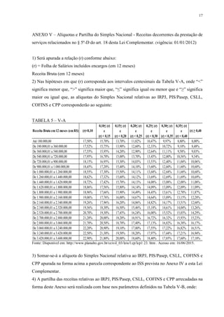 17
ANEXO V – Alíquotas e Partilha do Simples Nacional - Receitas decorrentes da prestação de
serviços relacionados no § 5º-D do art. 18 desta Lei Complementar. (vigência: 01/01/2012)
1) Será apurada a relação (r) conforme abaixo:
(r) = Folha de Salários incluídos encargos (em 12 meses)
Receita Bruta (em 12 meses)
2) Nas hipóteses em que (r) corresponda aos intervalos centesimais da Tabela V-A, onde “<”
significa menor que, “>” significa maior que, “≤” significa igual ou menor que e “≥” significa
maior ou igual que, as alíquotas do Simples Nacional relativas ao IRPJ, PIS/Pasep, CSLL,
COFINS e CPP corresponderão ao seguinte:
TABELA 5 – V-A
0,10≤ (r) 0,15≤ (r) 0,20≤ (r) 0,25≤ (r) 0,30≤ (r) 0,35≤ (r)
e e e e e e
(r) < 0,15 (r) < 0,20 (r) < 0,25 (r) < 0,30 (r) < 0,35 (r) < 0,40
Até 180.000,00 17,50% 15,70% 13,70% 11,82% 10,47% 9,97% 8,80% 8,00%
De 180.000,01 a 360.000,00 17,52% 15,75% 13,90% 12,60% 12,33% 10,72% 9,10% 8,48%
De 360.000,01 a 540.000,00 17,55% 15,95% 14,20% 12,90% 12,64% 11,11% 9,58% 9,03%
De 540.000,01 a 720.000,00 17,95% 16,70% 15,00% 13,70% 13,45% 12,00% 10,56% 9,34%
De 720.000,01 a 900.000,00 18,15% 16,95% 15,30% 14,03% 13,53% 12,40% 11,04% 10,06%
De 900.000,01 a 1.080.000,00 18,45% 17,20% 15,40% 14,10% 13,60% 12,60% 11,60% 10,60%
De 1.080.000,01 a 1.260.000,00 18,55% 17,30% 15,50% 14,11% 13,68% 12,68% 11,68% 10,68%
De 1.260.000,01 a 1.440.000,00 18,62% 17,32% 15,60% 14,12% 13,69% 12,69% 11,69% 10,69%
De 1.440.000,01 a 1.620.000,00 18,72% 17,42% 15,70% 14,13% 14,08% 13,08% 12,08% 11,08%
De 1.620.000,01 a 1.800.000,00 18,86% 17,56% 15,80% 14,14% 14,09% 13,09% 12,09% 11,09%
De 1.800.000,01 a 1.980.000,00 18,96% 17,66% 15,90% 14,49% 14,45% 13,61% 12,78% 11,87%
De 1.980.000,01 a 2.160.000,00 19,06% 17,76% 16,00% 14,67% 14,64% 13,89% 13,15% 12,28%
De 2.160.000,01 a 2.340.000,00 19,26% 17,96% 16,20% 14,86% 14,82% 14,17% 13,51% 12,68%
De 2.340.000,01 a 2.520.000,00 19,56% 18,30% 16,50% 15,46% 15,18% 14,61% 14,04% 13,26%
De 2.520.000,01 a 2.700.000,00 20,70% 19,30% 17,45% 16,24% 16,00% 15,52% 15,03% 14,29%
De 2.700.000,01 a 2.880.000,00 21,20% 20,00% 18,20% 16,91% 16,72% 16,32% 15,93% 15,23%
De 2.880.000,01 a 3.060.000,00 21,70% 20,50% 18,70% 17,40% 17,13% 16,82% 16,38% 16,17%
De 3.060.000,01 a 3.240.000,00 22,20% 20,90% 19,10% 17,80% 17,55% 17,22% 16,82% 16,51%
De 3.240.000,01 a 3.420.000,00 22,50% 21,30% 19,50% 18,20% 17,97% 17,44% 17,21% 16,94%
De 3.420.000,01 a 3.600.000,00 22,90% 21,80% 20,00% 18,60% 18,40% 17,85% 17,60% 17,18%
(r)<0,10 (r) ≥ 0,40Receita Bruta em12 meses (emR$)
Fonte: Disponível em: http://www.planalto.gov.br/ccivil_03/leis/l cp/lcp1 23. htm . Acesso em: 16/06/2015.
3) Somar-se-á a alíquota do Simples Nacional relativa ao IRPJ, PIS/Pasep, CSLL, COFINS e
CPP apurada na forma acima a parcela correspondente ao ISS prevista no Anexo IV a esta Lei
Complementar.
4) A partilha das receitas relativas ao IRPJ, PIS/Pasep, CSLL, COFINS e CPP arrecadadas na
forma deste Anexo será realizada com base nos parâmetros definidos na Tabela V-B, onde:
 
