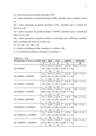 18
(I) = pontos percentuais da partilha destinada à CPP;
(J) = pontos percentuais da partilha destinada ao IRPJ, calculados após o resultado do fator
(I);
(K) = pontos percentuais da partilha destinada à CSLL, calculados após o resultado dos
fatores (I) e (J);
(L) = pontos percentuais da partilha destinada à COFINS, calculados após o resultado dos
fatores (I), (J) e (K);
(M) = pontos percentuais da partilha destinada à contribuição para o PIS/Pasep, calculados
após os resultados dos fatores (I), (J), (K) e (L);
(I) + (J) + (K) + (L) + (M) = 100
N = relação (r) dividida por 0,004, limitando-se o resultado a 100;
P = 0,1 dividido pela relação (r), limitando-se o resultado a 1.
TABELA 6 – V-B
Receita Bruta em 12 meses (em R$) CPP IRPJ CSLL COFINS PIS/PASEP
I J K L M
N x 0,75 X 0,25 X 0,75 X 100 - I - J - K - L
0,9 (100 - I) (100 - I) (100 - I - J - K)
X P X P
N x 0,75 X 0,25 X 0,75 X 100 - I - J - K - L
0,875 (100 - I) (100 - I) (100 - I - J - K)
X P X P
N x 0,75 X 0,25 X 0,75 X 100 - I - J - K - L
0,85 (100 - I) (100 - I) (100 - I - J - K)
X P X P
N x 0,75 X 0,25 X 0,75 X 100 - I - J - K - L
0,825 (100 - I) (100 - I) (100 - I - J - K)
X P X P
N x 0,75 X 0,25 X 0,75 X 100 - I - J - K - L
0,8 (100 - I) (100 - I) (100 - I - J - K)
X P X P
N x 0,75 X 0,25 X 0,75 X 100 - I - J - K - L
0,775 (100 - I) (100 - I) (100 - I - J - K)
X P X P
N x 0,75 X 0,25 X 0,75 X 100 - I - J - K - L
0,75 (100 - I) (100 - I) (100 - I - J - K)
X P X P
N x 0,75 X 0,25 X 0,75 X 100 - I - J - K - L
0,725 (100 - I) (100 - I) (100 - I - J - K)
X P X P
De 1.080.000,01 a 1.260.000,00
De 1.260.000,01 a 1.440.000,00
Até 180.000,00
De 180.000,01 a 360.000,00
De 360.000,01 a 540.000,00
De 540.000,01 a 720.000,00
De 720.000,01 a 900.000,00
De 900.000,01 a 1.080.000,00
 