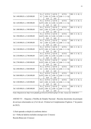19
N x 0,75 X 0,25 X 0,75 X 100 - I - J - K - L
0,7 (100 - I) (100 - I) (100 - I - J - K)
X P X P
N x 0,75 X 0,25 X 0,75 X 100 - I - J - K - L
0,675 (100 - I) (100 - I) (100 - I - J - K)
X P X P
N x 0,75 X 0,25 X 0,75 X 100 - I - J - K - L
0,65 (100 - I) (100 - I) (100 - I - J - K)
X P X P
N x 0,75 X 0,25 X 0,75 X 100 - I - J - K - L
0,625 (100 - I) (100 - I) (100 - I - J - K)
X P X P
N x 0,75 X 0,25 X 0,75 X 100 - I - J - K - L
0,6 (100 - I) (100 - I) (100 - I - J - K)
X P X P
N x 0,75 X 0,25 X 0,75 X 100 - I - J - K - L
0,575 (100 - I) (100 - I) (100 - I - J - K)
X P X P
N x 0,75 X 0,25 X 0,75 X 100 - I - J - K - L
0,55 (100 - I) (100 - I) (100 - I - J - K)
X P X P
N x 0,75 X 0,25 X 0,75 X 100 - I - J - K - L
0,525 (100 - I) (100 - I) (100 - I - J - K)
X P X P
N x 0,75 X 0,25 X 0,75 X 100 - I - J - K - L
0,5 (100 - I) (100 - I) (100 - I - J - K)
X P X P
N x 0,75 X 0,25 X 0,75 X 100 - I - J - K - L
0,475 (100 - I) (100 - I) (100 - I - J - K)
X P X P
N x 0,75 X 0,25 X 0,75 X 100 - I - J - K - L
0,45 (100 - I) (100 - I) (100 - I - J - K)
X P X P
N x 0,75 X 0,25 X 0,75 X 100 - I - J - K - L
0,425 (100 - I) (100 - I) (100 - I - J - K)
X P X P
De 3.240.000,01 a 3.420.000,00
De 3.420.000,01 a 3.600.000,00
De 2.160.000,01 a 2.340.000,00
De 2.340.000,01 a 2.520.000,00
De 2.520.000,01 a 2.700.000,00
De 2.700.000,01 a 2.880.000,00
De 2.880.000,01 a 3.060.000,00
De 3.060.000,01 a 3.240.000,00
De 1.440.000,01 a 1.620.000,00
De 1.620.000,01 a 1.800.000,00
De 1.800.000,01 a 1.980.000,00
De 1.980.000,01 a 2.160.000,00
Fonte: Disponível em: http://www.planalto.gov.br/ccivil_03/leis/l cp/lcp1 23. htm . Acesso em: 16/06/2015.
ANEXO VI – Alíquotas e Partilha do Simples Nacional - Receitas decorrentes da prestação
de serviços relacionados no § 5o-I do art. 18 desta Lei Complementar.(Vigência: 1º de janeiro
de 2015)
1) Será apurada a relação (r) conforme abaixo:
(r) = Folha de Salários incluídos encargos (em 12 meses)
Receita Bruta (em 12 meses)
 