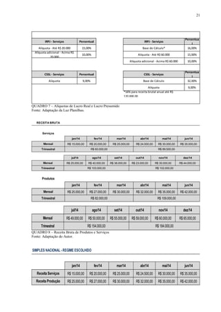 21
IRPJ - Serviços Percentual IRPJ - Serviços
Percentua
l
Alíquota - Até R$ 20.000 15,00% Base de Cálculo* 16,00%
Alíquota adicional - Acima R$
20.000
10,00% Alíquota - Até R$ 60.000 15,00%
Alíquota adicional - Acima R$ 60.000 10,00%
CSSL - Serviços Percentual CSSL - Serviços
Percentua
l
Alíquota 9,00% Base de Cálculo 32,00%
Alíquota 9,00%
*16% para receita brutal anual até R$
120.000,00
QUADRO 7 – Alíquotas de Lucro Real e Lucro Presumido
Fonte: Adaptação da Luz Planilhas.
RECEITA BRUTA
Serviços
jan/14 fev/14 mar/14 abr/14 mai/14 jun/14
Mensal R$ 15.000,00 R$ 20.000,00 R$ 25.000,00 R$ 24.500,00 R$ 30.000,00 R$ 35.000,00
Trimestral R$ 60.000,00 R$ 89.500,00
jul/14 ago/14 set/14 out/14 nov/14 dez/14
Mensal R$ 25.000,00 R$ 40.000,00 R$ 38.000,00 R$ 23.000,00 R$ 35.000,00 R$ 44.000,00
Trimestral R$ 103.000,00 R$ 102.000,00
Produtos
jan/14 fev/14 mar/14 abr/14 mai/14 jun/14
Mensal R$ 25.000,00 R$ 27.000,00 R$ 30.000,00 R$ 32.000,00 R$ 35.000,00 R$ 42.000,00
Trimestral R$ 82.000,00 R$ 109.000,00
jul/14 ago/14 set/14 out/14 nov/14 dez/14
Mensal R$ 49.000,00 R$ 50.000,00 R$ 55.000,00 R$ 59.000,00 R$ 60.000,00 R$ 65.000,00
Trimestral R$ 154.000,00 R$ 184.000,00
QUADRO 8 – Receita Bruta de Produtos e Serviços
Fonte: Adaptação do Autor.
SIMPLES NACIONAL - REGIME ESCOLHIDO
jan/14 fev/14 mar/14 abr/14 mai/14 jun/14
Receita Serviços R$ 15.000,00 R$ 20.000,00 R$ 25.000,00 R$ 24.500,00 R$ 30.000,00 R$ 35.000,00
Receita Produção R$ 25.000,00 R$ 27.000,00 R$ 30.000,00 R$ 32.000,00 R$ 35.000,00 R$ 42.000,00
 