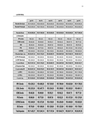 23
LUCRO REAL
jan/14 fev/14 mar/14 abr/14 mai/14 jun/14
Receita Serviços R$ 15.000,00 R$ 20.000,00 R$ 25.000,00 R$ 24.500,00 R$ 30.000,00 R$ 35.000,00
Receita Produção R$ 25.000,00 R$ 27.000,00 R$ 30.000,00 R$ 32.000,00 R$ 35.000,00 R$ 42.000,00
Receita Bruta R$ 40.000,00 R$ 47.000,00 R$ 55.000,00 R$ 56.500,00 R$ 65.000,00 R$ 77.000,00
(-) Deduções
IPI venda R$ 0,00 R$ 0,00 R$ 0,00 R$ 0,00 R$ 0,00 R$ 0,00
ICMS venda R$ 462,68 R$ 499,69 R$ 555,21 R$ 592,22 R$ 647,75 R$ 777,29
ISS R$ 300,00 R$ 400,00 R$ 697,50 R$ 683,55 R$ 837,00 R$ 976,50
PIS R$ 660,00 R$ 775,50 R$ 907,50 R$ 932,25 R$ 1.072,50 R$ 1.270,50
COFINS R$ 3.040,00 R$ 3.572,00 R$ 4.180,00 R$ 4.294,00 R$ 4.940,00 R$ 5.852,00
= Receita Oper. Liq R$ 35.537,33 R$ 41.752,81 R$ 48.659,79 R$ 49.997,98 R$ 57.502,76 R$ 68.123,71
(-) CPV (Produção) R$ 5.000,00 R$ 6.000,00 R$ 6.500,00 R$ 4.500,00 R$ 5.000,00 R$ 6.000,00
(-) CSP (Serviço) R$ 3.000,00 R$ 4.000,00 R$ 2.500,00 R$ 2.500,00 R$ 5.000,00 R$ 4.000,00
= Lucro Bruto R$ 27.537,33 R$ 31.752,81 R$ 39.659,79 R$ 42.997,98 R$ 47.502,76 R$ 58.123,71
(-) Despesas Oper. R$ 2.500,00 R$ 5.000,00 R$ 3.500,00 R$ 3.000,00 R$ 5.000,00 R$ 3.000,00
= Lucro antes IR R$ 25.037,33 R$ 26.752,81 R$ 36.159,79 R$ 39.997,98 R$ 42.502,76 R$ 55.123,71
(-) IRPJ R$ 4.259,33 R$ 4.688,20 R$ 7.039,95 R$ 7.999,49 R$ 8.625,69 R$ 11.780,93
(-) CSLL R$ 2.253,36 R$ 2.407,75 R$ 3.254,38 R$ 3.599,82 R$ 3.825,25 R$ 4.961,13
= Lucro Liq. R$ 18.524,63 R$ 19.656,86 R$ 25.865,46 R$ 28.398,66 R$ 30.051,82 R$ 38.381,65
IRPJDevido R$4.259,33 R$4.688,20 R$7.039,95 R$7.999,49 R$8.625,69 R$11.780,93
CSSLDevido R$2.253,36 R$2.407,75 R$3.254,38 R$3.599,82 R$3.825,25 R$4.961,13
ICMSDevido R$462,68 R$499,69 R$555,21 R$592,22 R$647,75 R$777,29
PISDevido R$660,00 R$775,50 R$907,50 R$932,25 R$1.072,50 R$1.270,50
COFINSDevido R$3.040,00 R$3.572,00 R$4.180,00 R$4.294,00 R$4.940,00 R$5.852,00
ISSDevido R$750,00 R$1.000,00 R$1.250,00 R$1.225,00 R$1.500,00 R$1.750,00
TotalImpostos R$11.425,37 R$12.943,14 R$17.187,04 R$18.642,79 R$20.611,18 R$26.391,85
 