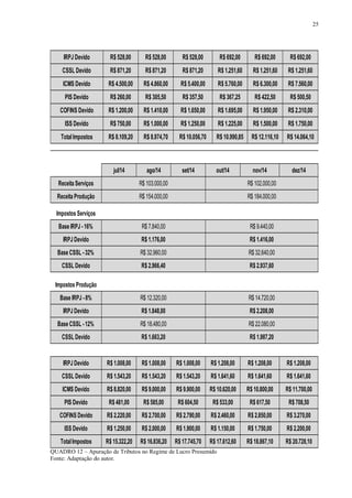 25
IRPJ Devido R$ 528,00 R$ 528,00 R$ 528,00 R$ 692,00 R$ 692,00 R$ 692,00
CSSL Devido R$ 871,20 R$ 871,20 R$ 871,20 R$ 1.251,60 R$ 1.251,60 R$ 1.251,60
ICMS Devido R$ 4.500,00 R$ 4.860,00 R$ 5.400,00 R$ 5.760,00 R$ 6.300,00 R$ 7.560,00
PIS Devido R$ 260,00 R$ 305,50 R$ 357,50 R$ 367,25 R$ 422,50 R$ 500,50
COFINS Devido R$ 1.200,00 R$ 1.410,00 R$ 1.650,00 R$ 1.695,00 R$ 1.950,00 R$ 2.310,00
ISS Devido R$ 750,00 R$ 1.000,00 R$ 1.250,00 R$ 1.225,00 R$ 1.500,00 R$ 1.750,00
TotalImpostos R$ 8.109,20 R$ 8.974,70 R$ 10.056,70 R$ 10.990,85 R$ 12.116,10 R$ 14.064,10
jul/14 ago/14 set/14 out/14 nov/14 dez/14
Receita Serviços
Receita Produção
Impostos Serviços
Base IRPJ -16%
IRPJ Devido
Base CSSL -32%
CSSL Devido
Impostos Produção
Base IRPJ -8%
IRPJ Devido
Base CSSL -12%
CSSL Devido
IRPJ Devido R$ 1.008,00 R$ 1.008,00 R$ 1.008,00 R$ 1.208,00 R$ 1.208,00 R$ 1.208,00
CSSL Devido R$ 1.543,20 R$ 1.543,20 R$ 1.543,20 R$ 1.641,60 R$ 1.641,60 R$ 1.641,60
ICMS Devido R$ 8.820,00 R$ 9.000,00 R$ 9.900,00 R$ 10.620,00 R$ 10.800,00 R$ 11.700,00
PIS Devido R$ 481,00 R$ 585,00 R$ 604,50 R$ 533,00 R$ 617,50 R$ 708,50
COFINS Devido R$ 2.220,00 R$ 2.700,00 R$ 2.790,00 R$ 2.460,00 R$ 2.850,00 R$ 3.270,00
ISS Devido R$ 1.250,00 R$ 2.000,00 R$ 1.900,00 R$ 1.150,00 R$ 1.750,00 R$ 2.200,00
TotalImpostos R$ 15.322,20 R$ 16.836,20 R$ 17.745,70 R$ 17.612,60 R$ 18.867,10 R$ 20.728,10
R$ 1.663,20 R$ 1.987,20
R$ 18.480,00 R$ 22.080,00
R$ 1.848,00 R$ 2.208,00
R$ 12.320,00 R$ 14.720,00
R$ 2.966,40 R$ 2.937,60
R$ 32.960,00 R$ 32.640,00
R$ 1.176,00 R$ 1.416,00
R$ 7.840,00 R$ 9.440,00
R$ 154.000,00 R$ 184.000,00
R$ 103.000,00 R$ 102.000,00
QUADRO 12 – Apuração de Tributos no Regime de Lucro Presumido
Fonte: Adaptação do autor.
 