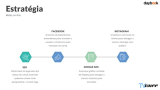 Estratégia
Mídia on-line
SEO
Reformular as legendas dos
vídeos do canal, inserindo
palavras-chave mais
pesquisadas e incluir tags.
FACEBOOK
Anúncios de Experiências
Instantânea para envolver o
usuário e chama-lo para
inscrição do canal.
GOOGLE ADS
Anúncios gráfico na Rede
de Display para divulgar o
canal e chamar para
inscrição.
INSTAGRAM
Enquetes e anúncios no
Stories para divulgar o
canal e interagir com
público.
 