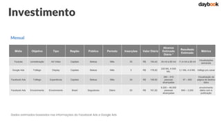 Investimento
Mensal
Mídia Objetivo Tipo Região Público Período Inserções Valor Diário
Alcance
Estimado
Diário *
Resultado
Estimado
Métrica
Youtube consideração Ad Vídeo Capitais Beleza Mês 30 R$ 154,42 34 mil a 80 mil 11,4 mil a 28 mil
Visualizações
semanais
Google Ads Tráfego Display Capitais Beleza Mês 3 R$ 178,92
230 MIL A 930
MIL
3,1 MIL A 6 MIL tráfego pro canal
Facebook Ads Tráfego Experiência Capitais Beleza Mês 30 R$ 158,92
360 – 910
pessoas
alcançadas
97 – 600
Visualização da
página de destino
diára
Facebook Ads Envolvimento Envolvimento Brasil Seguidores Diário 20 R$ 161,62
9.200 – 46.000
pessoas
alcançadas
640 – 3.200
envolvimento
diário com a
publicação
Dados estimados baseados nas informações do Facebook Ads e Google Ads
 