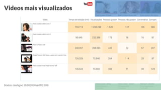 Videos mais visualizados
Dados: dashgoo 28.09.2009 a 07.12.2018
 