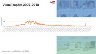 Visualizações 2009-2018
Dados: dashgoo 28.09.2009 a 07.12.2018
 