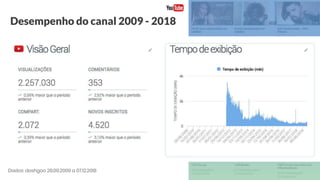 Desempenho do canal 2009 - 2018
Dados: dashgoo 28.09.2009 a 07.12.2018
 