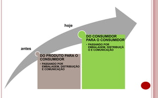 hoje

                                    DO CONSUMIDOR
                                    PARA O CONSUMIDOR
                                    • PASSANDO POR
                                      EMBALAGEM, DISTRIBUIÇÃ
antes                                 O E COMUNICAÇÃO

        DO PRODUTO PARA O
        CONSUMIDOR
        • PASSANDO POR
          EMBALAGEM, DISTRIBUIÇÃO
          E COMUNICAÇÃO
 