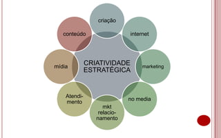 criação

   conteúdo                  internet




mídia
              CRIATIVIDADE        marketing
              ESTRATÉGICA


    Atendi-
                             no media
    mento
                    mkt
                  relacio-
                 namento
 