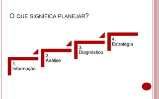 O QUE SIGNIFICA PLANEJAR?


                                     4.
                                     Estratégia
                       3.
                       Diagnóstico
             2.
             Análise
1.
Informação
 