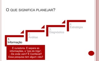 O QUE SIGNIFICA PLANEJAR?


                                                  4.
                                                  Estratégia
                                    3.
                                    Diagnóstico
                   2.
                   Análise
1.
Informação
     É curadoria. É separa as
  informações, o “joio do trigo”.
  - De onde vem? É Confiável?
 Essa pesquisa tem algum viés?
 