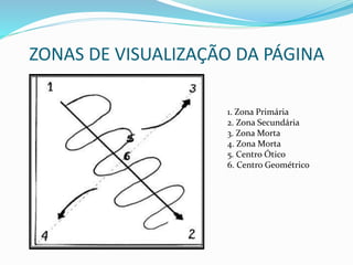 ZONAS DE VISUALIZAÇÃO DA PÁGINA
1. Zona Primária
2. Zona Secundária
3. Zona Morta
4. Zona Morta
5. Centro Ótico
6. Centro Geométrico
 