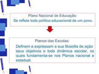Plano Nacional de Educação:
Se reflete toda política educacional de um povo.




            Planos das Escolas:
 Definem e expressam a sua filosofia de ação
 seus objetivos e toda dinâmica escolar, os
 quais fundamenta-se nos Planos nacional e
 estadual.
 