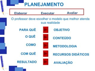 PLANEJAMENTO
  Elaborar         Executar          Avaliar
O professor deve escolher o modelo que melhor atenda
                    sua realidade

     PARA QUÊ               OBJETIVO

         O QUÊ             CONTEÚDO

         COMO              METODOLOGIA

      COM QUÊ              RECURSOS DIDÁTICOS

   RESULTADO                AVALIAÇÃO
 